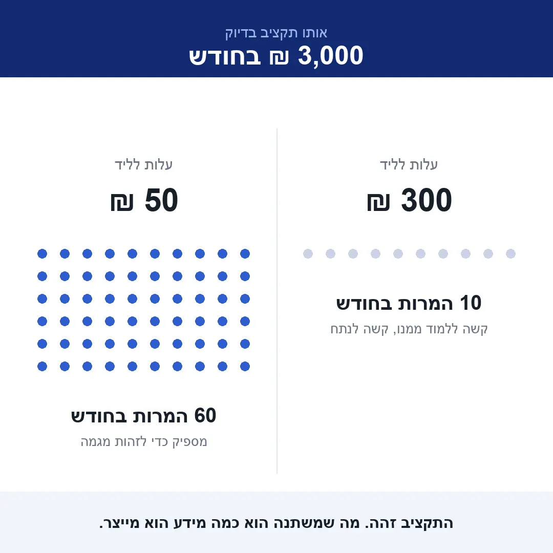 גרפיקת השוואה: תקציב חודשי של 3,000 שקל בעלות של 300 שקל לליד מייצר 10 המרות בחודש, ואותו תקציב בעלות של 50 שקל לליד מייצר 60 המרות בחודש